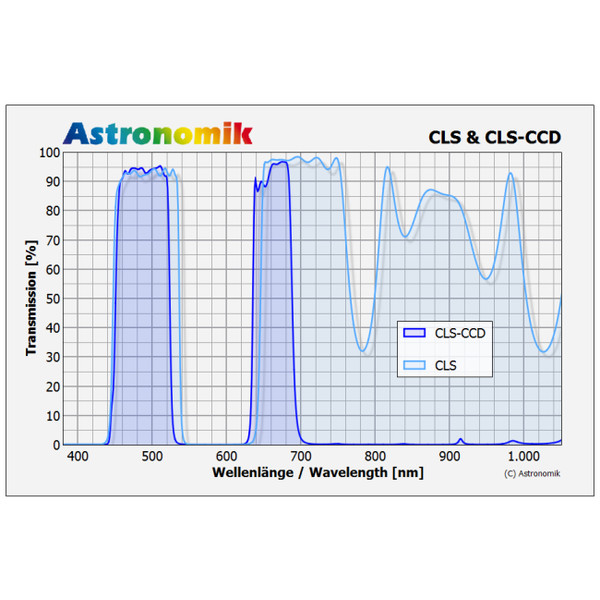 Astronomik Filtro clip CCD CLS EOS