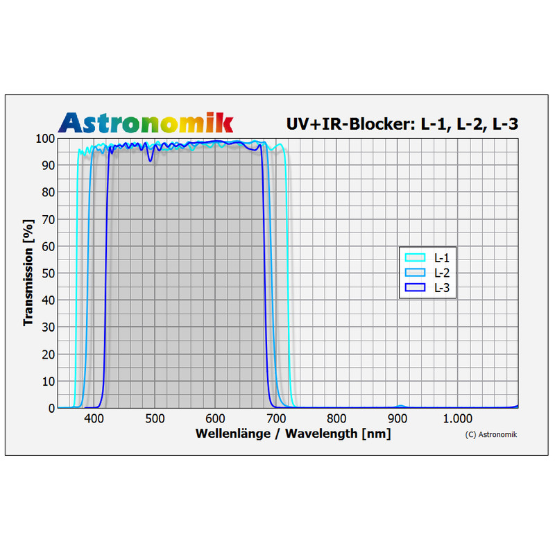 Astronomik Filtro de luminancia con bloqueo de UV e IR L-2, 50mm
