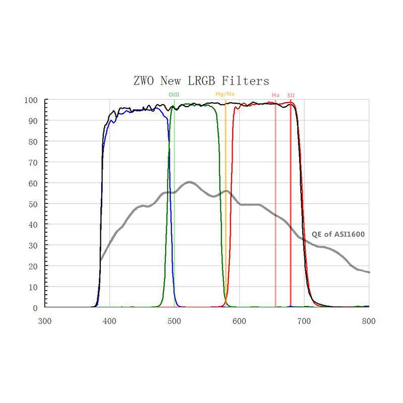 ZWO Juego de filtros L-RGB para ASI 1600 MM Mono, 1,25"