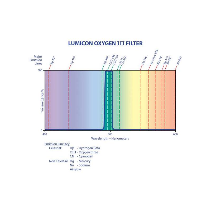 Lumicon Filtro OIII, 2"