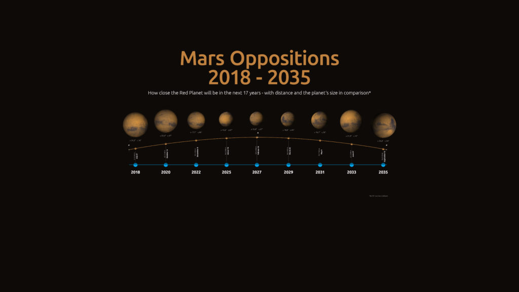 Aquí puede apreciar la cercanía de Marte en sus oposiciones entre 2018 y 2035. Haga clic sobre la imagen para ampliarla.