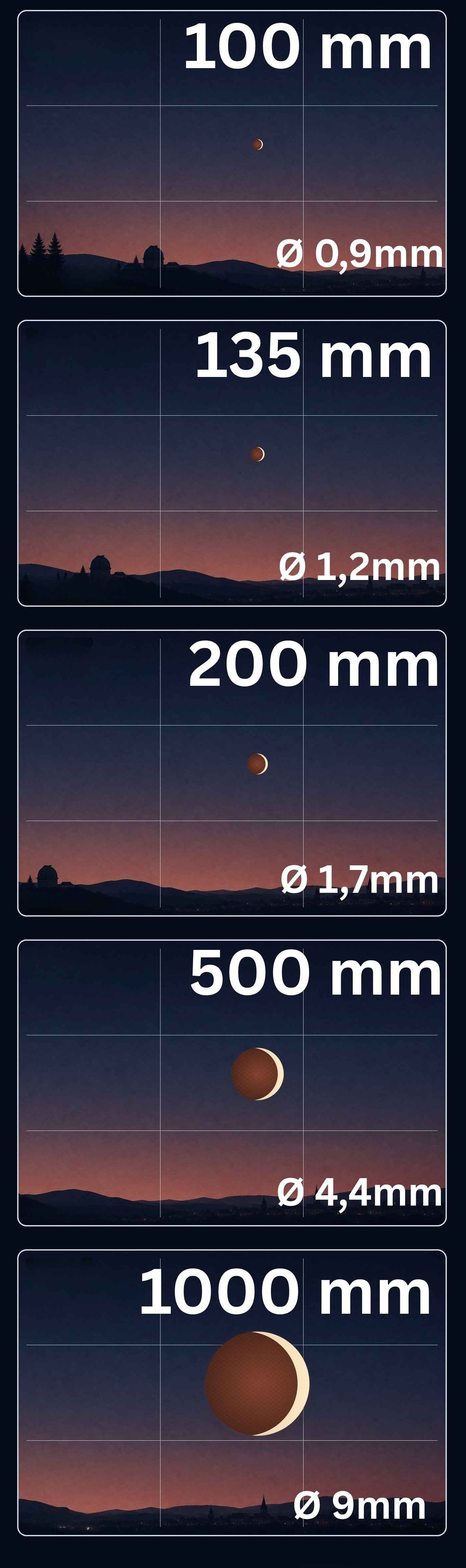 Este gráfico pretende ilustrar el tamaño que parece tener la Luna en la imagen.