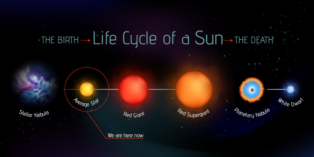 Este es el ciclo de la vida de una estrella con una masa 1,5 veces la del Sol.