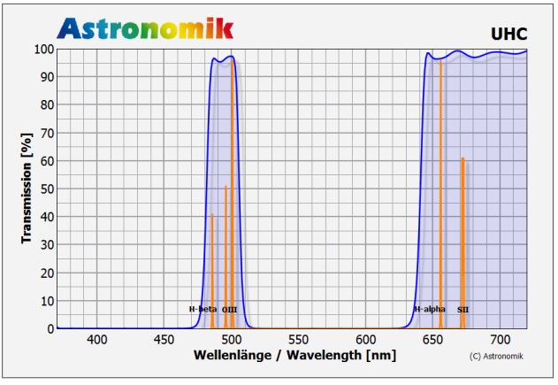 Astronomik UHC Transmission