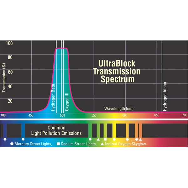 Orion Filtro UltraBlock 2"