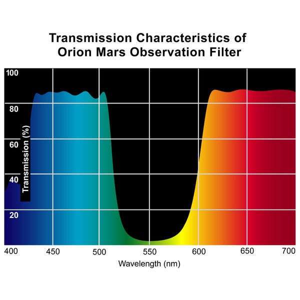 Orion Filtro Mars 1,25"