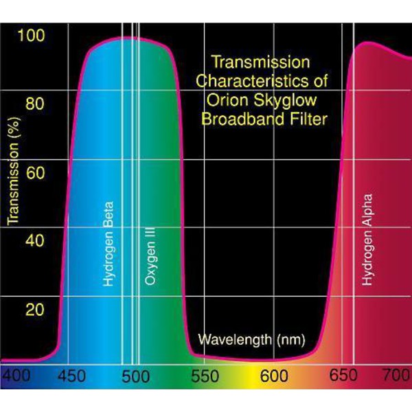 Orion Filtro SkyGlow 2"