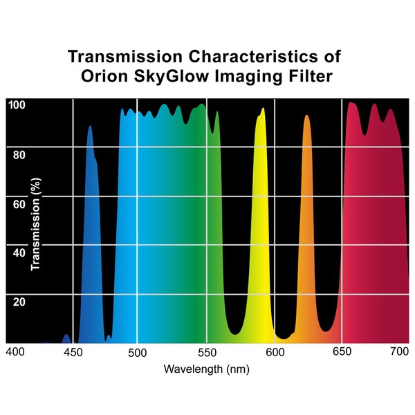 Orion Filtro SkyGlow Imaging 1,25"