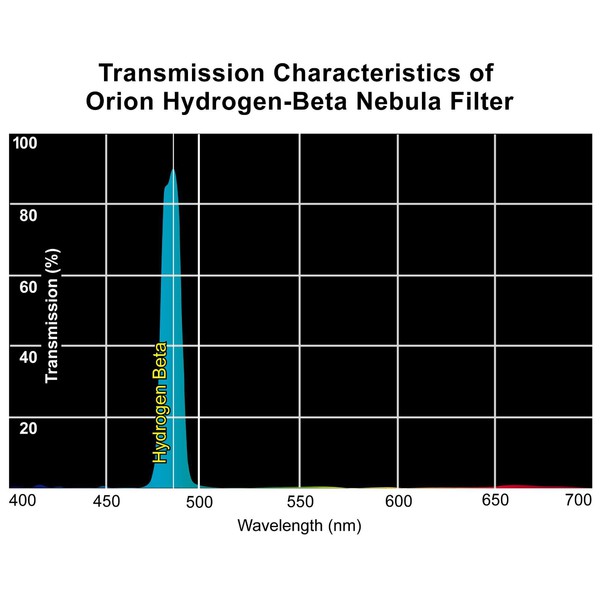 Orion Filtro H-Beta 1,25"
