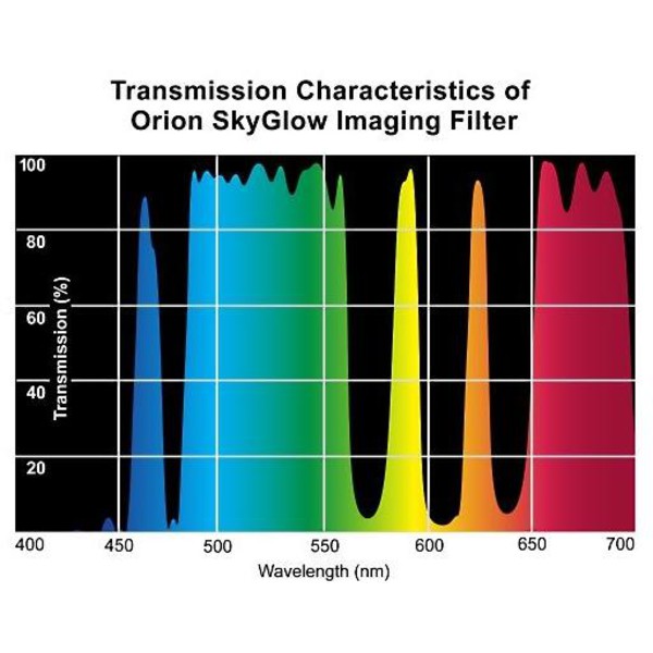 Orion Filtro SkyGlow Imaging 2"