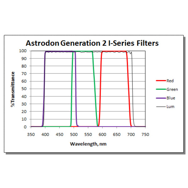 Astrodon Filtro Tru-Balance 1,25" LRGB2 I27R