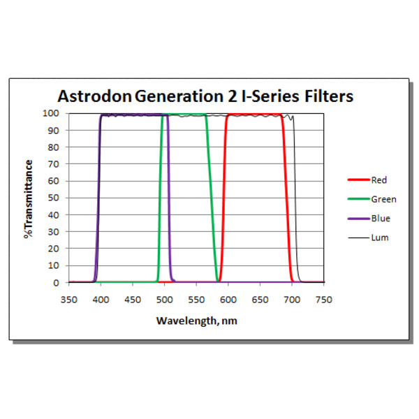 Astrodon Filtro Tru-Balance LRGB Gen2, serie I, 31 mm