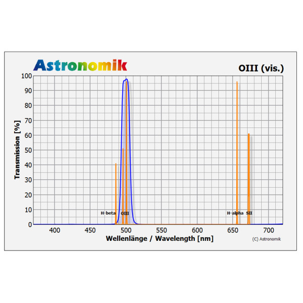 Astronomik Filtro OIII 2"