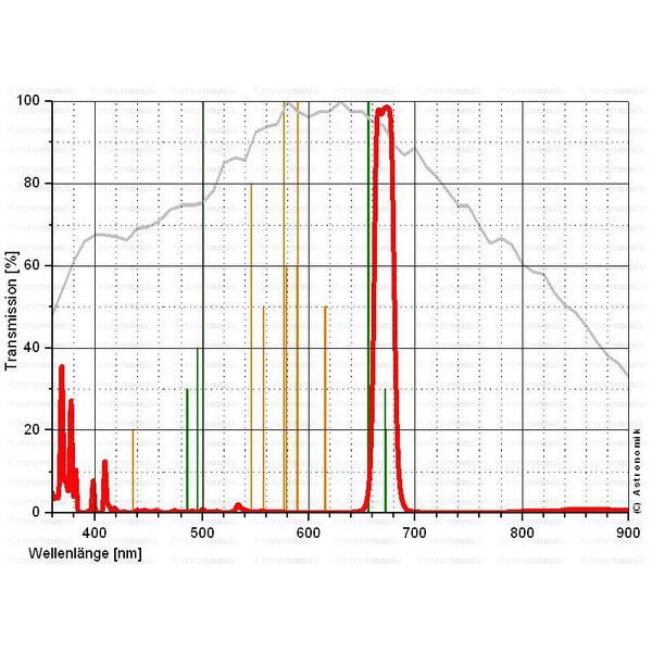 Astronomik Filtro CCD 2" SII