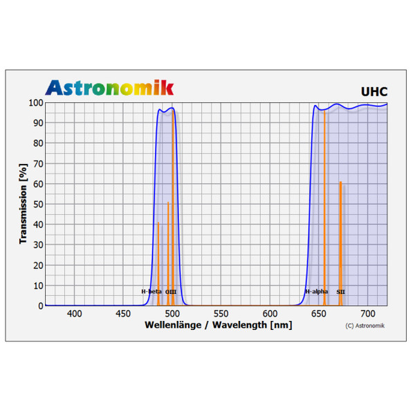 Astronomik Filtro UHC T2