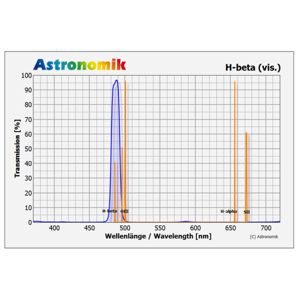 Astronomik Filtro H-Beta de 1,25''