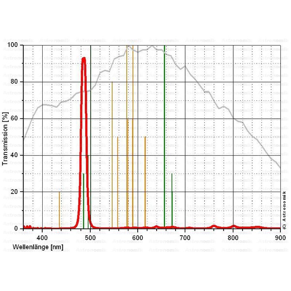 Astronomik Filtro CCD H-Beta, 1,25"