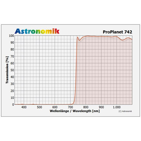 Astronomik Filtro de paso de IR ProPlanet 742, 2"