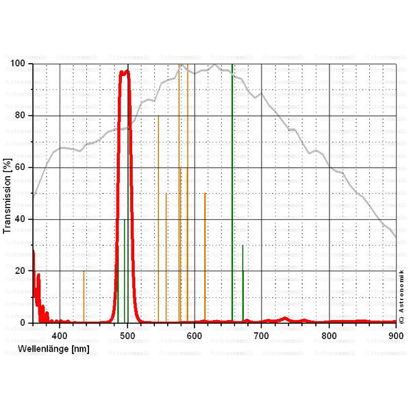 Astronomik Filtro OIII 12nm CCD T2