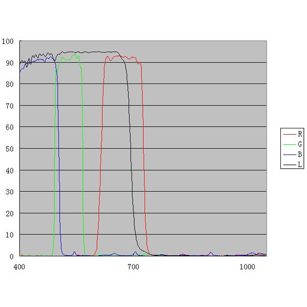 ZWO Juego de filtros LRGB, 1,25"