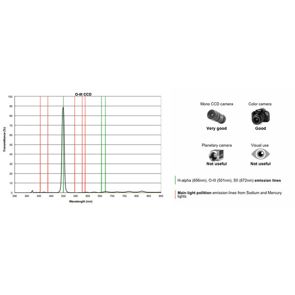 PrimaLuceLab Filtro OIII CCD de 12nm, 2"