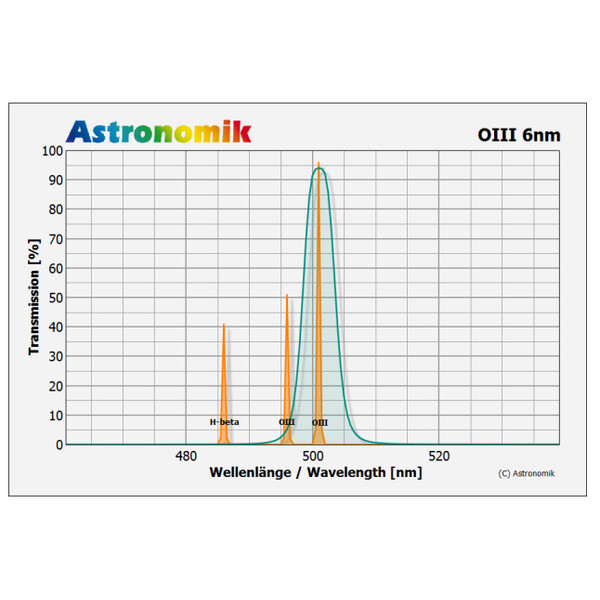 Astronomik Filtro OIII 6nm CCD Clip Sony alpha 7