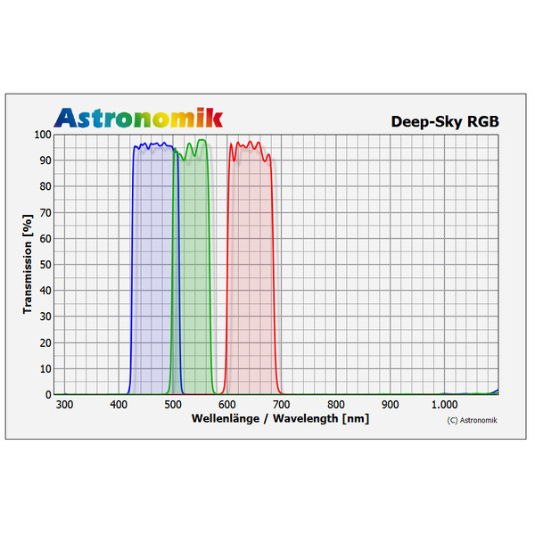 Astronomik Filtro Deep-Sky R 2"