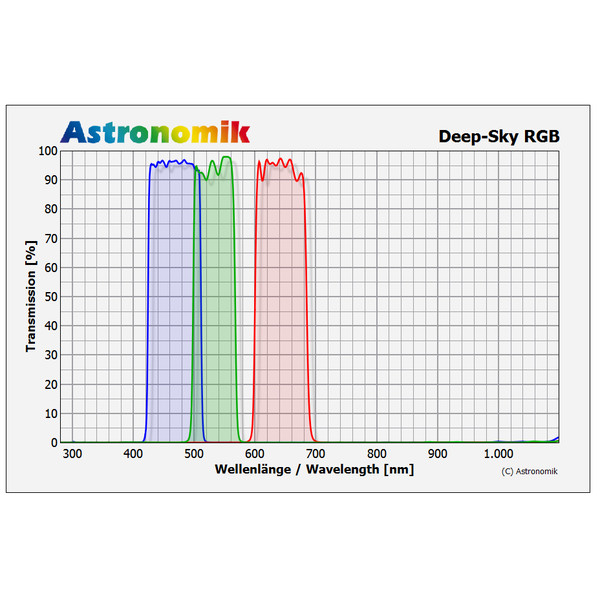 Astronomik Juego de filtros DeepSky RGB de 36mm con montura