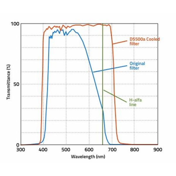 Nikon Cámara DSLR D5500a cooled