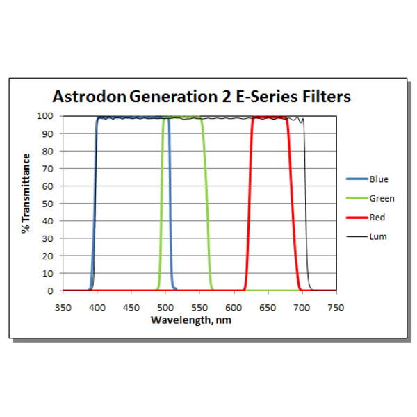 Astrodon Filtros Tru-Balance LRGB2 E50R, 50mm, desmontados