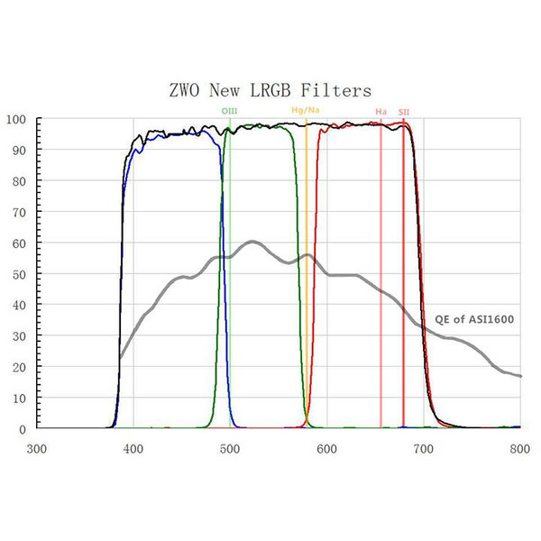 ZWO Juego de filtros L-RGB para ASI 1600 MM Mono, 1,25"