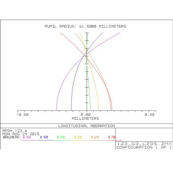 APM Refractor apocromático AP 123/738 LZOS 2,5" ZTA OTA