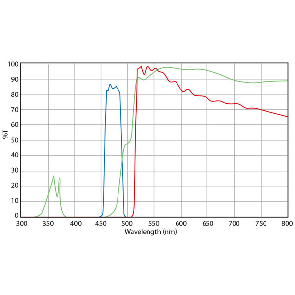 Euromex Juego de filtros, radiación azul (sin DX.9749), DX.9745-6 (Delphi-X)