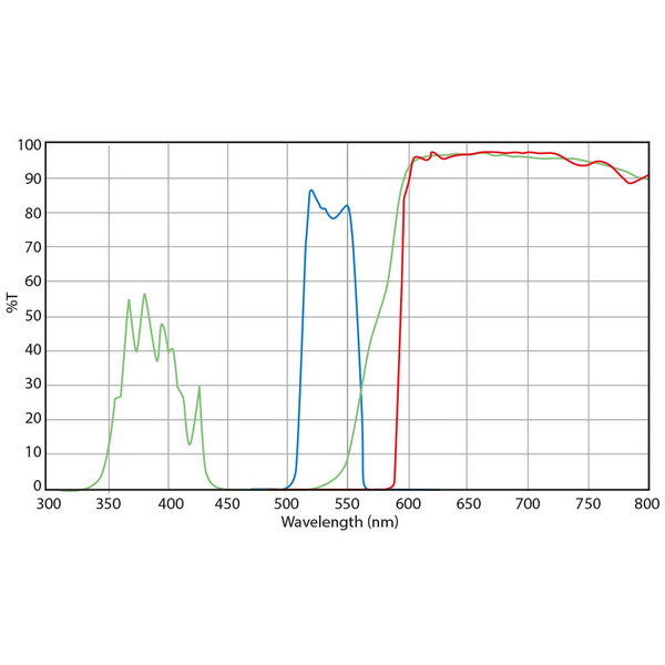 Euromex Juego de filtros, radiación verde (sin DX.9749), DX.9746-6 (Delphi-X)