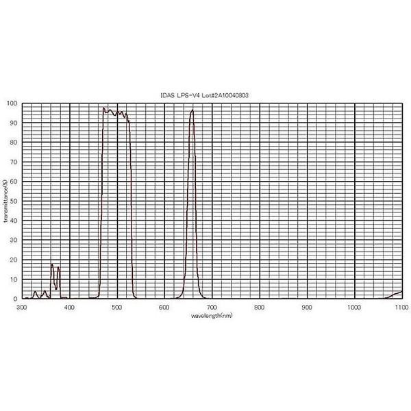 IDAS Filtro Cambiador para nebulosas, LPS-V4, 1,25"