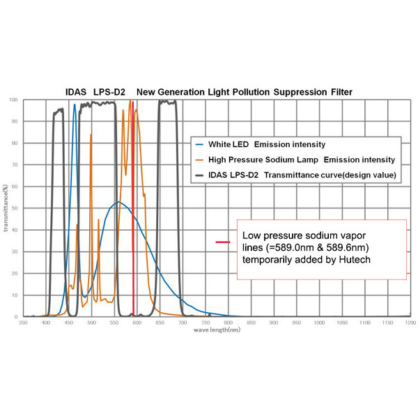 IDAS Filtro para nebulosas LPS-D2 2"