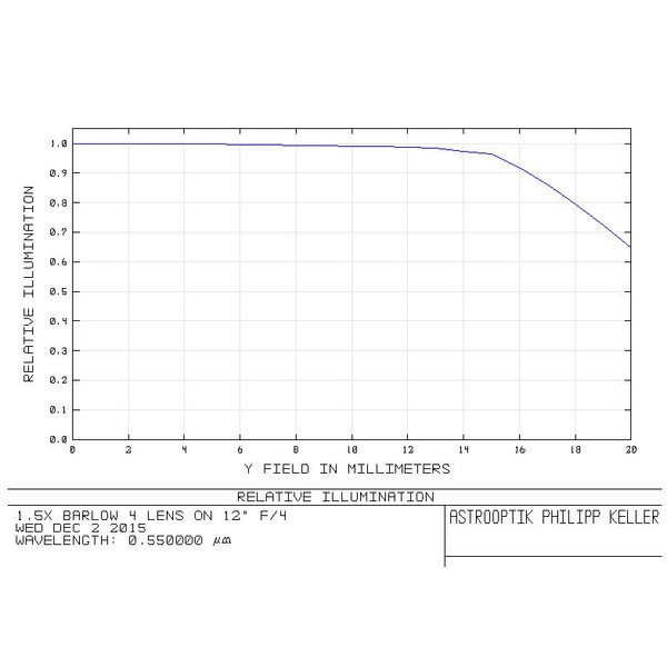 APM Teleconvertidor Coma-correcting telecentric Barlow 1.5x 2"