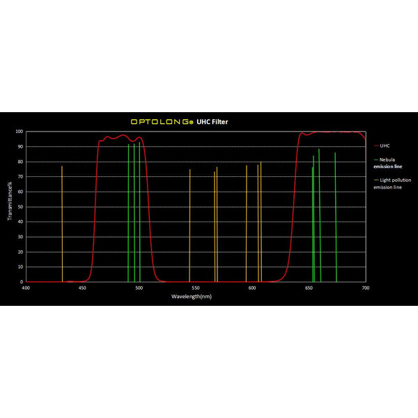 Optolong Filtro Clip Filter for Canon EOS APS-C UHC