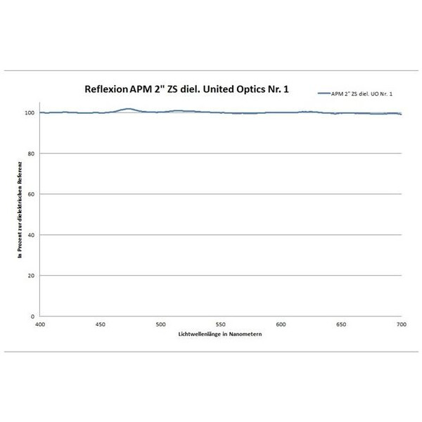 APM Espejo zenital 90° 99% 2"