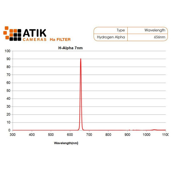 Atik Filtro Narrow Band Filter Set 36mm(unmounted)