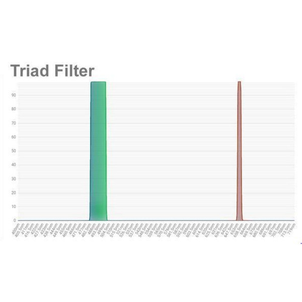 OPT Filtro Triad de banda estrecha 1,25