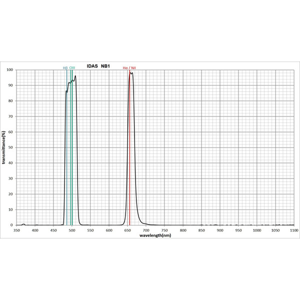 IDAS Filtro Nebula Booster NB1 de 48 mm, 2"