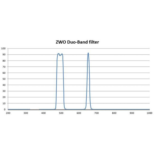 ZWO Filtro 1.25" Duo band