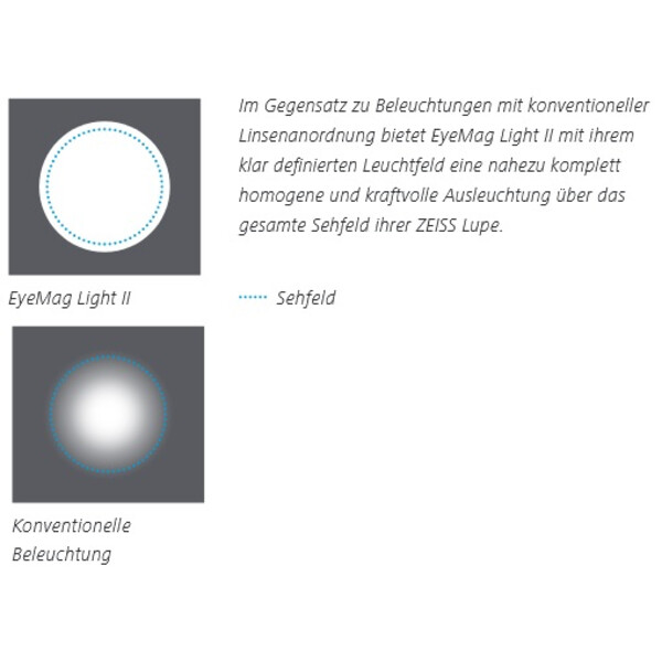 ZEISS Iluminación LED EyeMag Light II