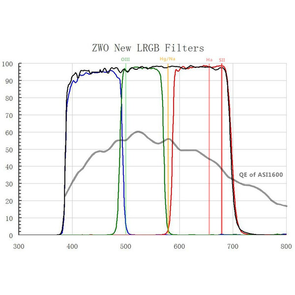 ZWO Juego de filtros LRGB de 2"