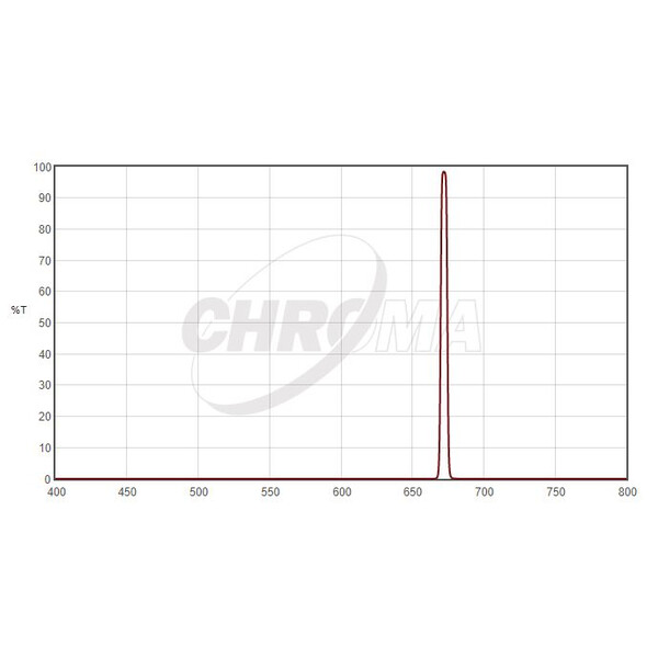 Chroma Filtro SII 5nm 2"