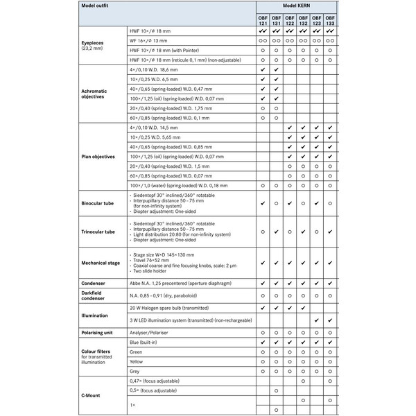 Kern Microscopio Bino Plan 4/10/40/100, WF10x18, 3W LED, OBF 123