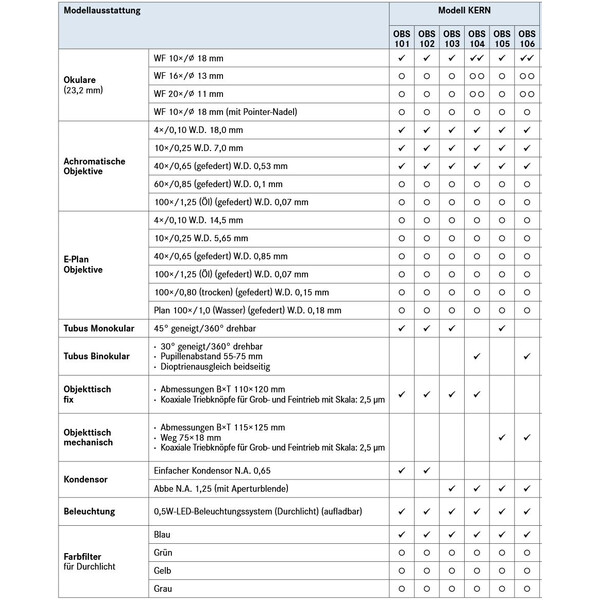 Kern Microscopio Mono Achromat 4/10/40, WF10x18, 0,5W LED, recharge, OBS 101