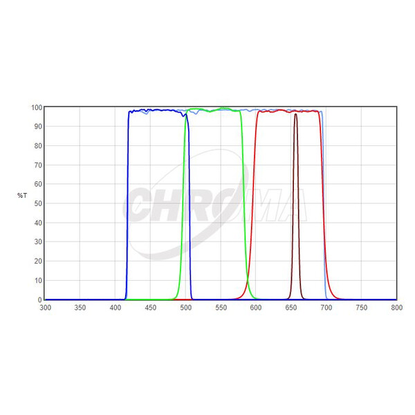 Chroma Filtro HaLRGB 1,25" Set