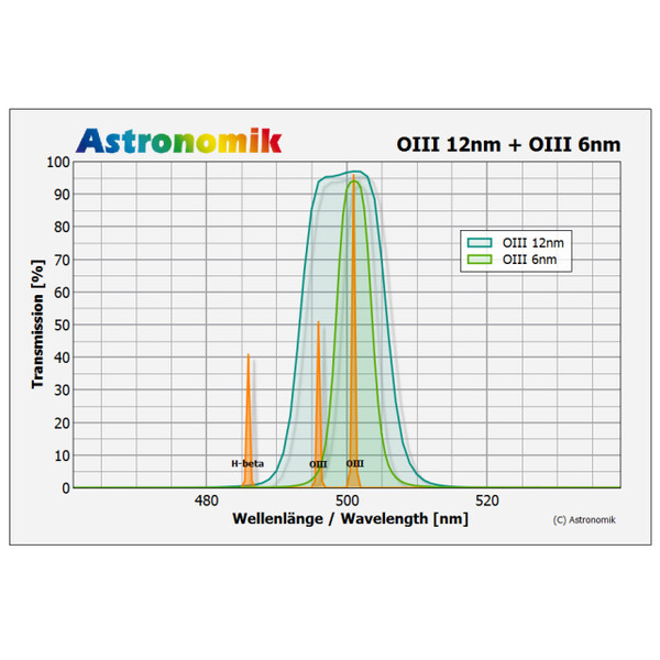 Astronomik Filtro OIII 6nm CCD MaxFR 1,25"